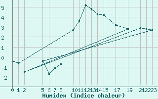 Courbe de l'humidex pour Mont-Rigi (Be)