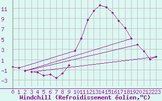 Courbe du refroidissement olien pour Igualada