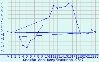 Courbe de tempratures pour La Brvine (Sw)