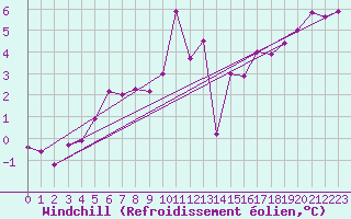 Courbe du refroidissement olien pour Cherbourg (50)