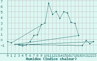 Courbe de l'humidex pour Tingvoll-Hanem