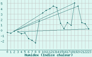 Courbe de l'humidex pour Kohlgrub, Bad (Rossh