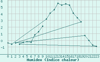 Courbe de l'humidex pour Hallau