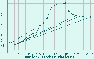 Courbe de l'humidex pour Montrodat (48)