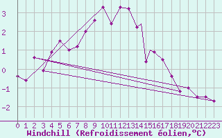 Courbe du refroidissement olien pour Tiree