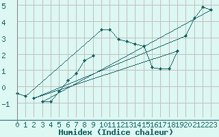 Courbe de l'humidex pour Hjartasen