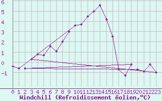 Courbe du refroidissement olien pour Hurbanovo