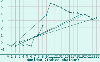 Courbe de l'humidex pour Zamosc