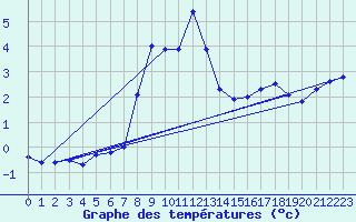 Courbe de tempratures pour Pilatus