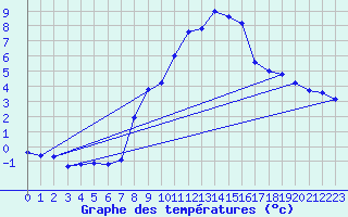 Courbe de tempratures pour Grimentz (Sw)