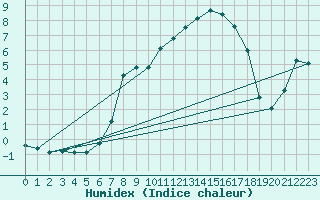 Courbe de l'humidex pour Bivio