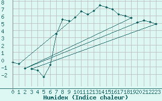 Courbe de l'humidex pour Reimegrend