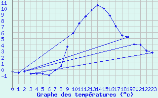 Courbe de tempratures pour Coburg