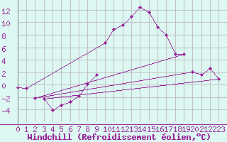 Courbe du refroidissement olien pour Aigen Im Ennstal