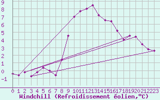 Courbe du refroidissement olien pour Peille (06)