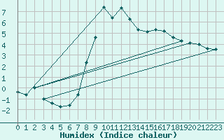Courbe de l'humidex pour Davos (Sw)