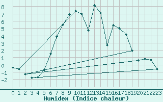 Courbe de l'humidex pour Zwettl