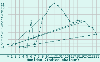 Courbe de l'humidex pour Vogel