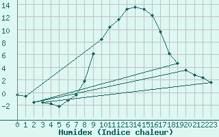 Courbe de l'humidex pour Treviso / Istrana