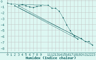 Courbe de l'humidex pour Jokkmokk FPL