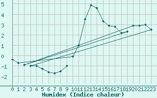 Courbe de l'humidex pour Wynau
