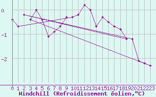 Courbe du refroidissement olien pour Bo I Vesteralen