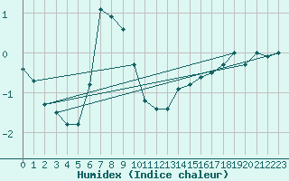 Courbe de l'humidex pour Stora Spaansberget