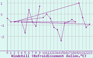 Courbe du refroidissement olien pour Buffalora