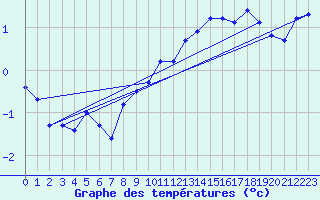 Courbe de tempratures pour Harstad