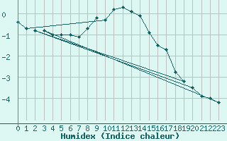 Courbe de l'humidex pour Kittila Kk