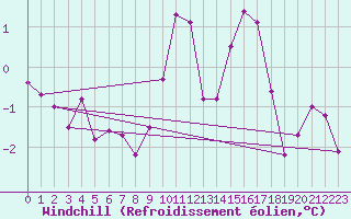 Courbe du refroidissement olien pour Saint-Dizier (52)