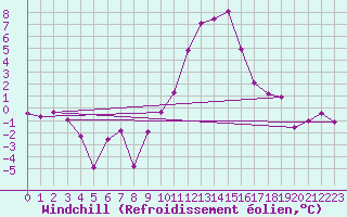 Courbe du refroidissement olien pour Shaffhausen