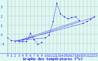 Courbe de tempratures pour Engins (38)