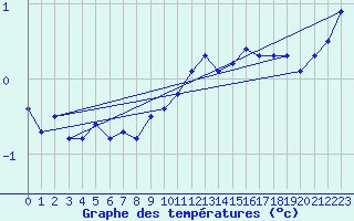 Courbe de tempratures pour Gersau