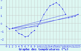 Courbe de tempratures pour Sermange-Erzange (57)