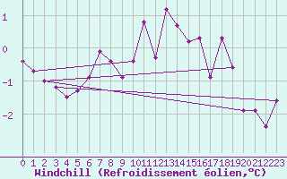 Courbe du refroidissement olien pour Epinal (88)