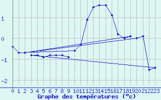 Courbe de tempratures pour Plussin (42)