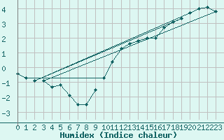 Courbe de l'humidex pour Gladhammar