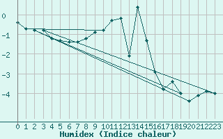 Courbe de l'humidex pour Lysa Hora