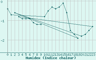 Courbe de l'humidex pour Metz-Nancy-Lorraine (57)