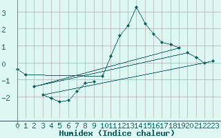 Courbe de l'humidex pour Lemberg (57)