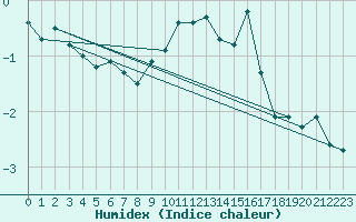 Courbe de l'humidex pour Brenner Neu