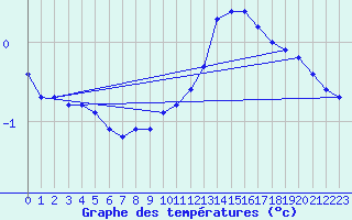 Courbe de tempratures pour Saclas (91)