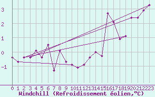 Courbe du refroidissement olien pour Luxeuil (70)