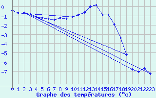 Courbe de tempratures pour Blatten