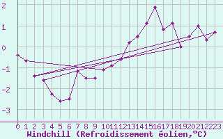 Courbe du refroidissement olien pour Sint Katelijne-waver (Be)