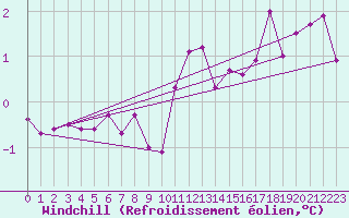 Courbe du refroidissement olien pour Lista Fyr