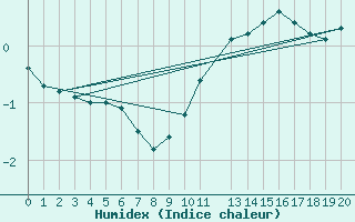 Courbe de l'humidex pour Buzenol (Be)