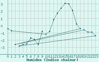 Courbe de l'humidex pour Niort (79)