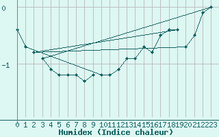 Courbe de l'humidex pour Hoburg A